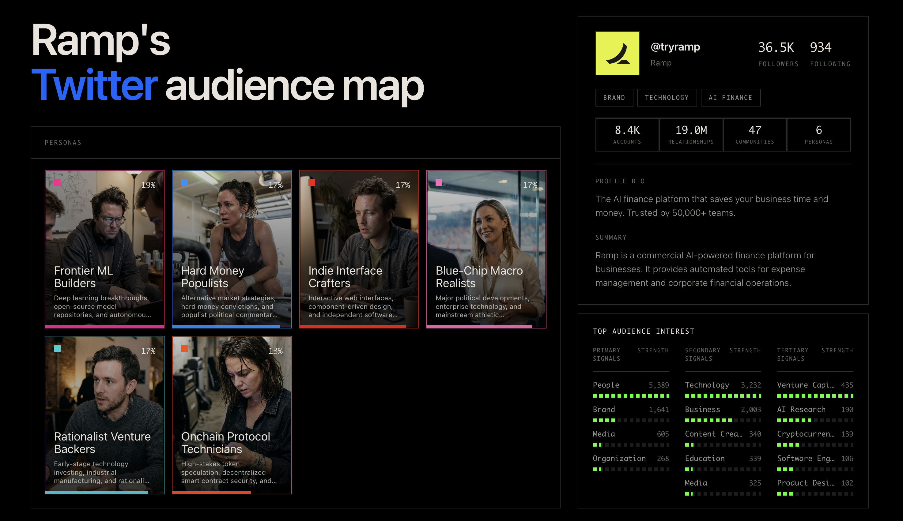 Terminus audience map with persona cards and profile signal panels